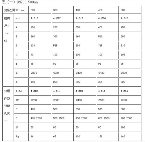 ZMQY型雙向鑄鐵鑲銅圓形閘門部分型號尺寸參數(shù)