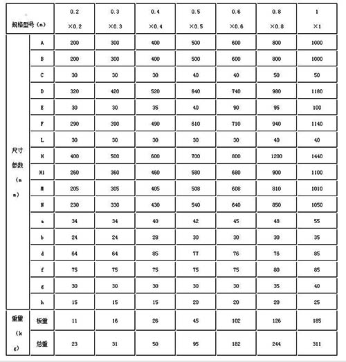 山西SSFZ型雙向止水渠道鑄鐵閘門部分型號(hào)規(guī)格參數(shù)表