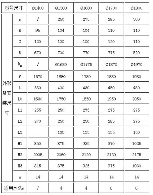 山西SSYZ型渠道閘門部分規(guī)格型號(hào)尺寸參數(shù)表