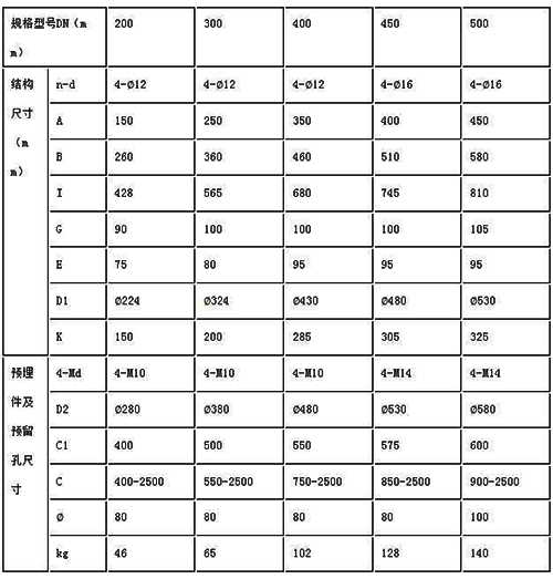 水庫(kù)墻壁式鑄鐵圓形閘門規(guī)格參數(shù)