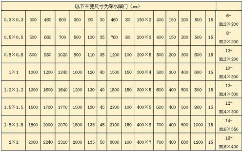 深水鑄鐵閘門常見規(guī)格型號尺寸參數(shù)表