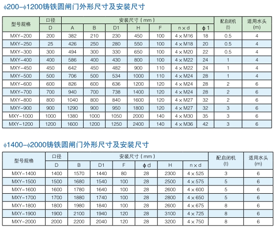 圓形機(jī)閘一體鑄鐵閘門型號(hào)參數(shù)